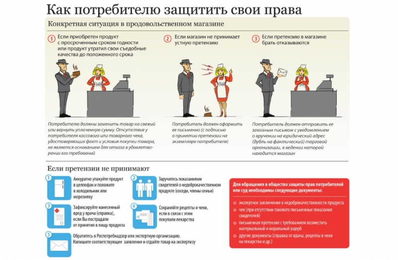 Защита прав потребителя